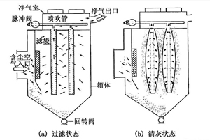 各種除塵器優(yōu)缺點 總有一款適合您 各種除塵器優(yōu)缺點 總有一款適合您